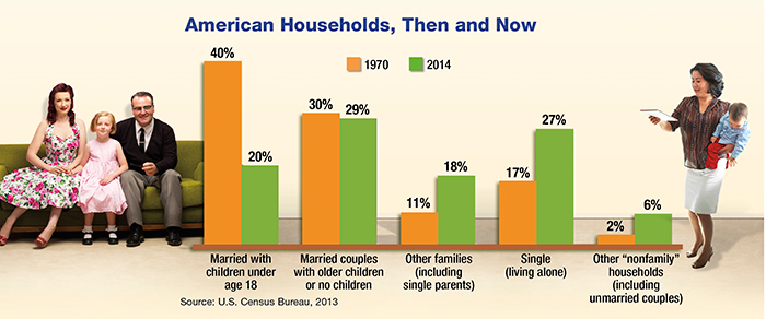 WA_15063_Amer_Households_Then_Now_chart